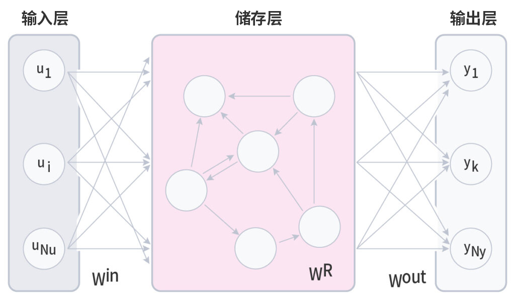 回声状态网络（ESN）的原理